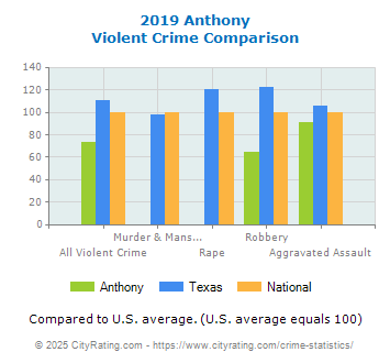 Anthony Violent Crime vs. State and National Comparison