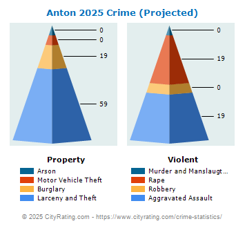 Anton Crime 2025