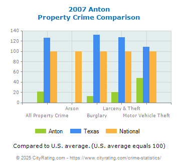 Anton Property Crime vs. State and National Comparison