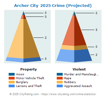 Archer City Crime 2025