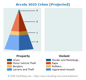 Arcola Crime 2025