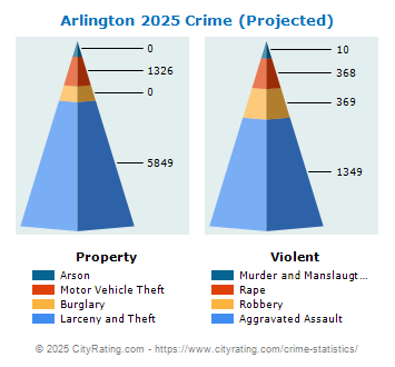 Arlington Crime 2025