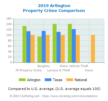 Arlington Property Crime vs. State and National Comparison