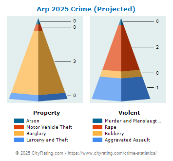 Arp Crime 2025