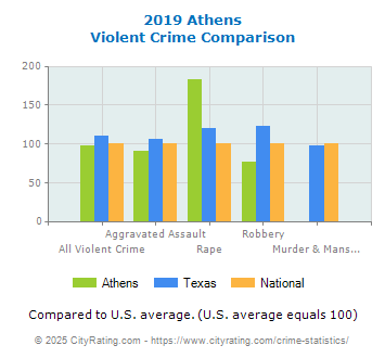 Athens Violent Crime vs. State and National Comparison