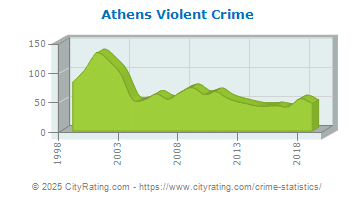 Athens Violent Crime