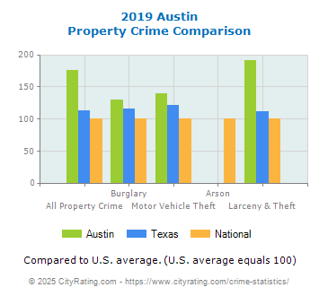 Austin Property Crime vs. State and National Comparison