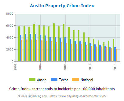 Austin Property Crime vs. State and National Per Capita