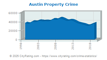 Austin Property Crime