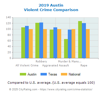 Austin Violent Crime vs. State and National Comparison