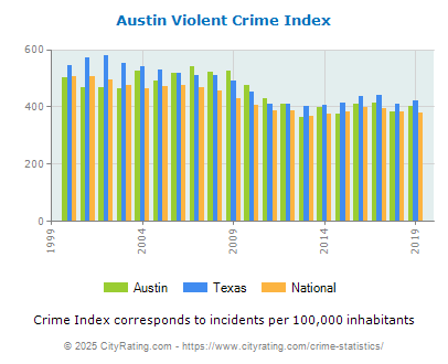 Austin Violent Crime vs. State and National Per Capita