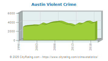 Austin Violent Crime