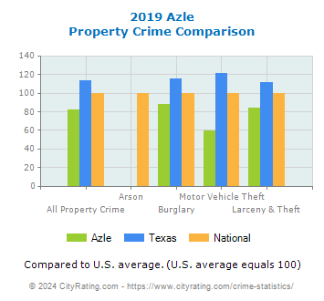 Azle Property Crime vs. State and National Comparison