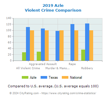 Azle Violent Crime vs. State and National Comparison