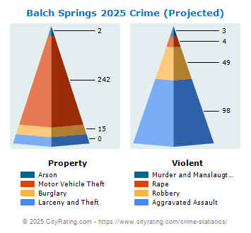 Balch Springs Crime 2025