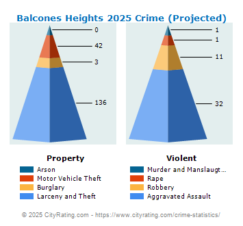 Balcones Heights Crime 2025