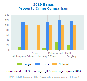 Bangs Property Crime vs. State and National Comparison