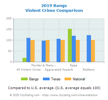 Bangs Violent Crime vs. State and National Comparison