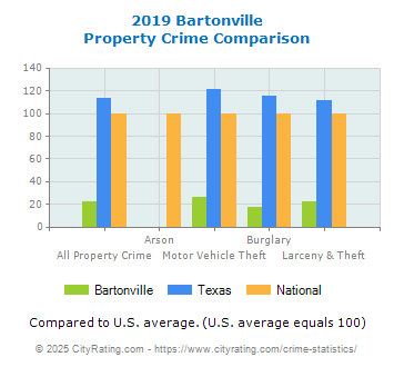 Bartonville Property Crime vs. State and National Comparison