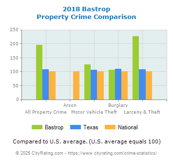 Bastrop Property Crime vs. State and National Comparison