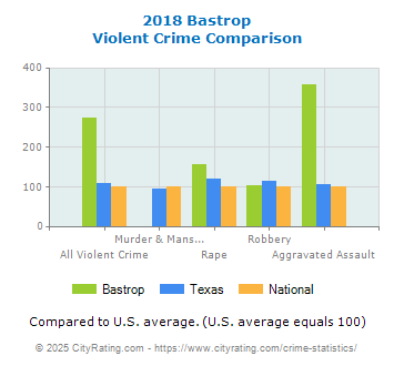 Bastrop Violent Crime vs. State and National Comparison