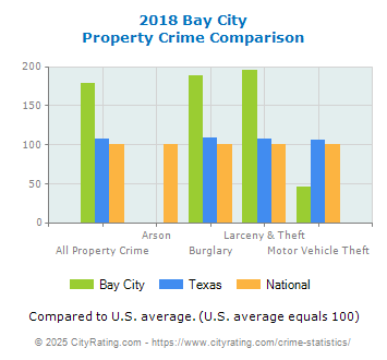 Bay City Property Crime vs. State and National Comparison