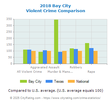 Bay City Violent Crime vs. State and National Comparison