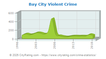 Bay City Violent Crime