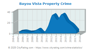 Bayou Vista Property Crime