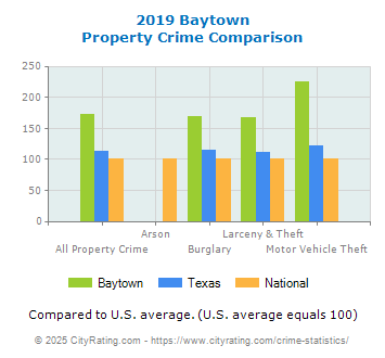 Baytown Property Crime vs. State and National Comparison