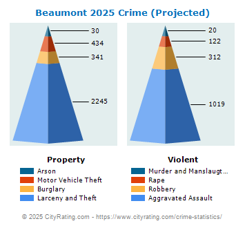 Beaumont Crime 2025