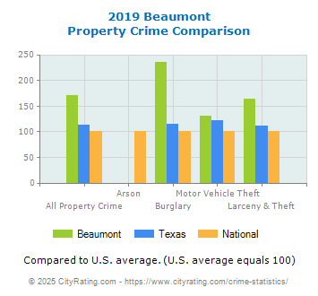 Beaumont Property Crime vs. State and National Comparison