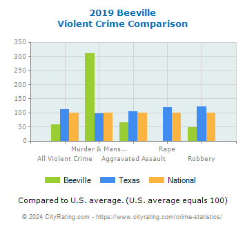 Beeville Violent Crime vs. State and National Comparison