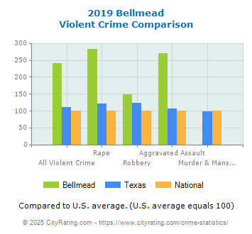 Bellmead Violent Crime vs. State and National Comparison