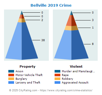 Bellville Crime 2019