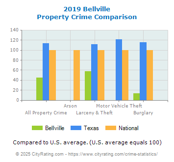 Bellville Property Crime vs. State and National Comparison