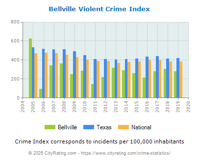 Bellville Violent Crime vs. State and National Per Capita