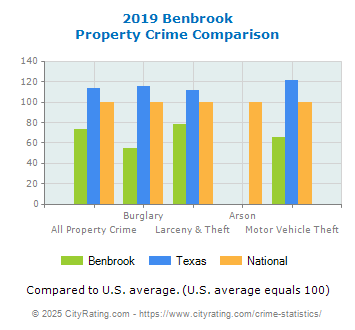 Benbrook Property Crime vs. State and National Comparison