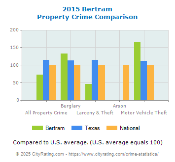 Bertram Property Crime vs. State and National Comparison