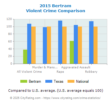 Bertram Violent Crime vs. State and National Comparison