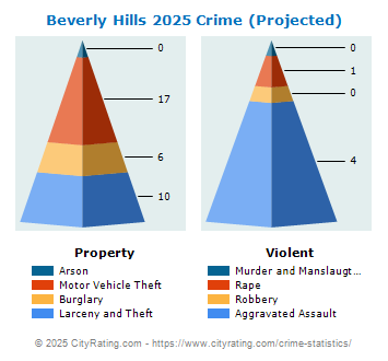 Beverly Hills Crime 2025