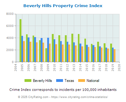 Beverly Hills Property Crime vs. State and National Per Capita