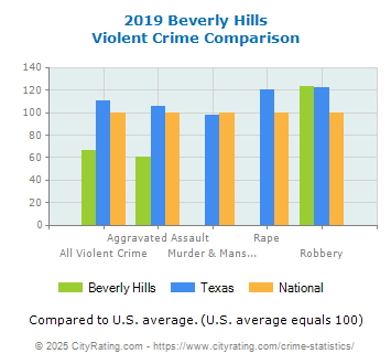 Beverly Hills Violent Crime vs. State and National Comparison