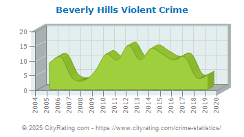 Beverly Hills Violent Crime