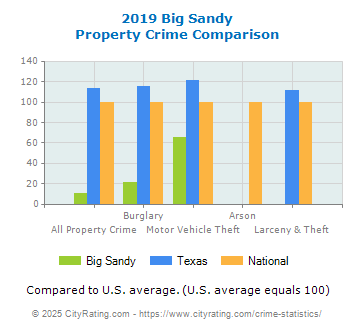 Big Sandy Property Crime vs. State and National Comparison