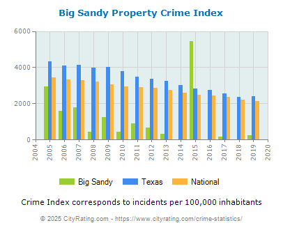 Big Sandy Property Crime vs. State and National Per Capita