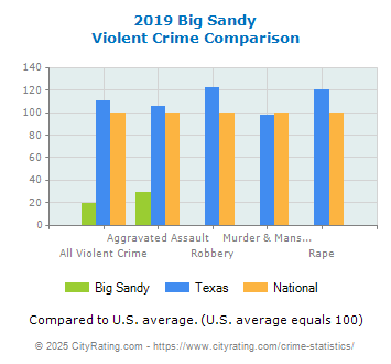 Big Sandy Violent Crime vs. State and National Comparison