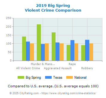 Big Spring Violent Crime vs. State and National Comparison