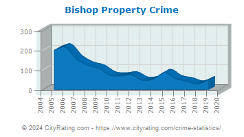 Bishop Property Crime