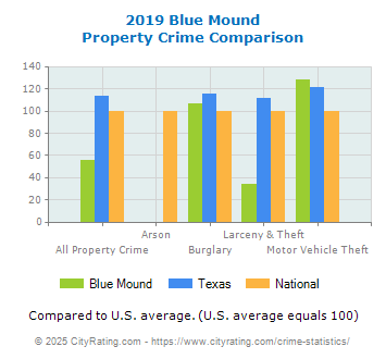 Blue Mound Property Crime vs. State and National Comparison